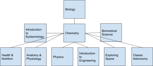 science classes